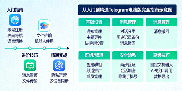 从入门到精通Telegram电脑版完全指南示意图 - 展示学习路径与功能模块