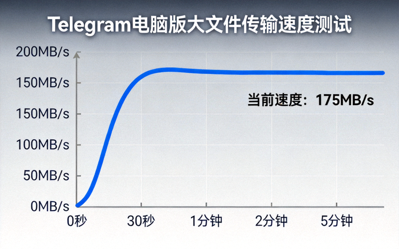 Telegram电脑版大文件传输速度测试图表 - 显示稳定高速的传输曲线