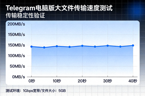 Telegram电脑版大文件传输速度测试曲线图 - 显示稳定高速传输