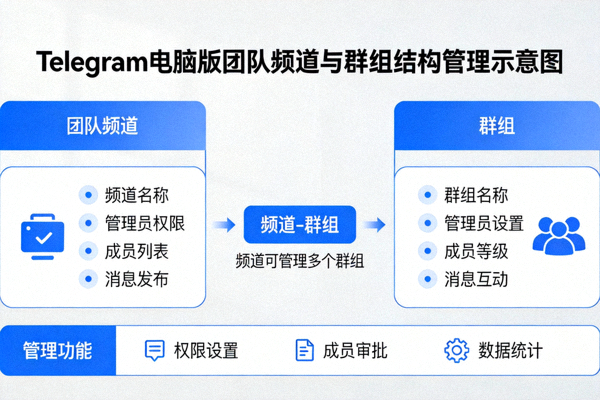 Telegram电脑版团队频道与群组结构管理示意图