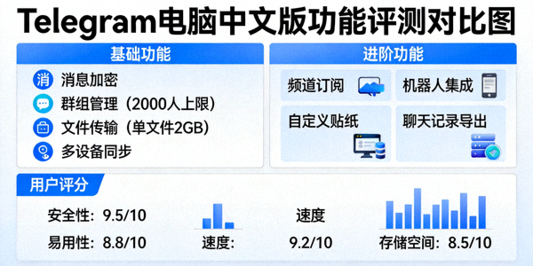 Telegram电脑中文版功能评测对比图