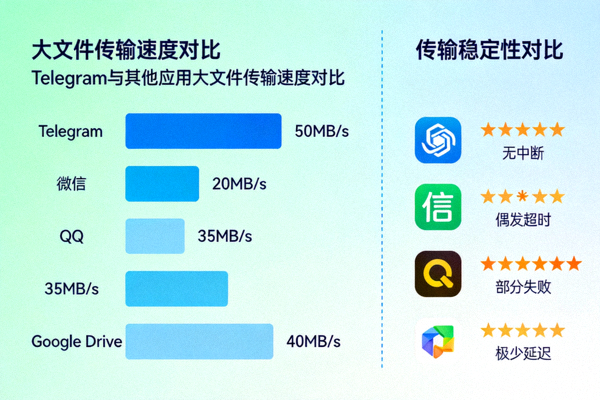 Telegram与其他应用大文件传输速度与稳定性对比图表