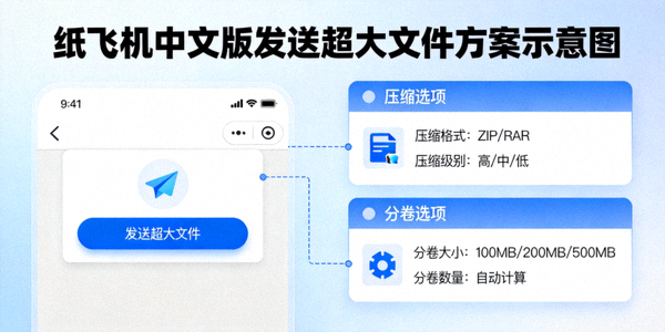 纸飞机中文版发送超大文件方案示意图 - 显示压缩与分卷选项